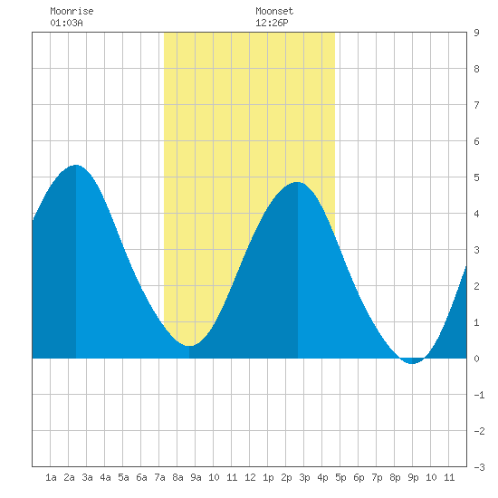 Canarsie tide chart for Thursday, January 7, 2021