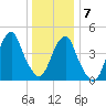 Canarsie tide chart for Thursday, January 7, 2021
