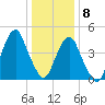 Canarsie tide chart for Friday, January 8, 2021