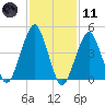 Canarsie tide chart for Thursday, February 11, 2021