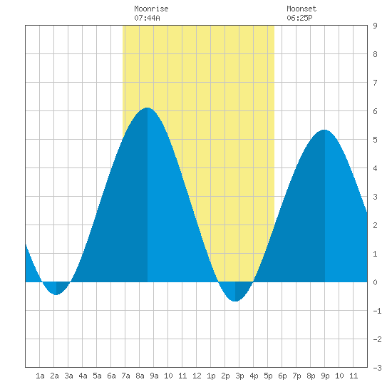 Canarsie tide chart for Friday, February 12, 2021
