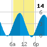Canarsie tide chart for Sunday, February 14, 2021