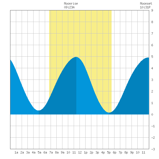 Canarsie tide chart for Tuesday, February 16, 2021