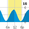 Canarsie tide chart for Tuesday, February 16, 2021