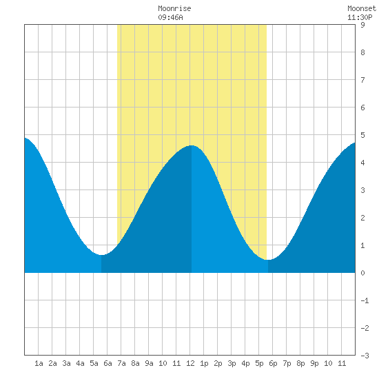 Canarsie tide chart for Wednesday, February 17, 2021