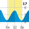 Canarsie tide chart for Wednesday, February 17, 2021
