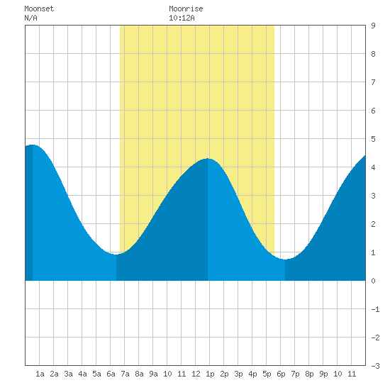 Canarsie tide chart for Thursday, February 18, 2021