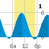 Canarsie tide chart for Monday, February 1, 2021