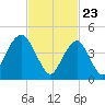 Canarsie tide chart for Tuesday, February 23, 2021
