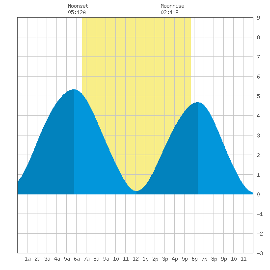 Canarsie tide chart for Wednesday, February 24, 2021