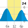 Canarsie tide chart for Wednesday, February 24, 2021
