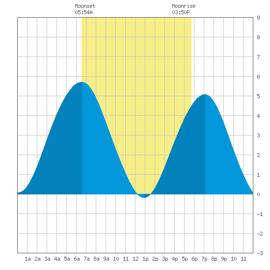 Canarsie tide chart for Thursday, February 25, 2021
