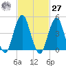 Canarsie tide chart for Saturday, February 27, 2021