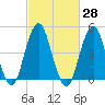 Canarsie tide chart for Sunday, February 28, 2021