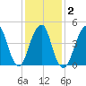 Canarsie tide chart for Tuesday, February 2, 2021