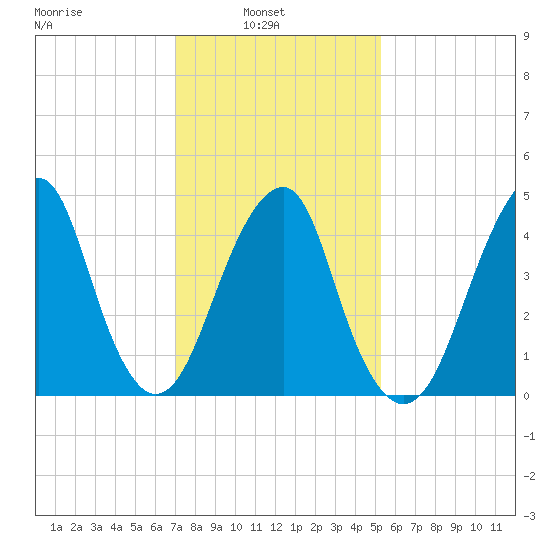 Canarsie tide chart for Wednesday, February 3, 2021