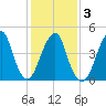 Canarsie tide chart for Wednesday, February 3, 2021