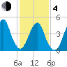 Canarsie tide chart for Thursday, February 4, 2021