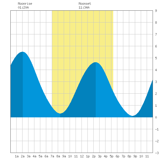 Canarsie tide chart for Friday, February 5, 2021