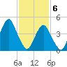 Canarsie tide chart for Saturday, February 6, 2021