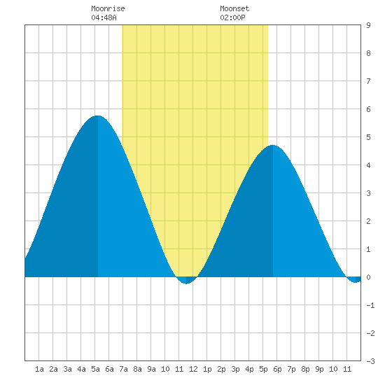 Canarsie tide chart for Monday, February 8, 2021