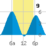 Canarsie tide chart for Tuesday, February 9, 2021