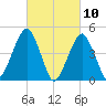 Canarsie tide chart for Wednesday, March 10, 2021