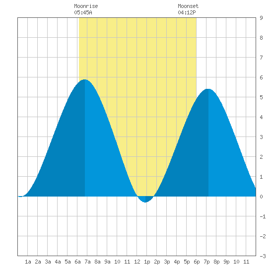Canarsie tide chart for Thursday, March 11, 2021