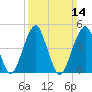 Canarsie tide chart for Sunday, March 14, 2021