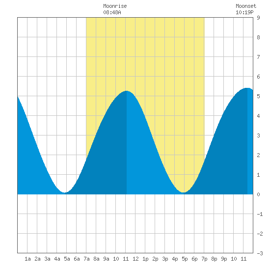 Canarsie tide chart for Tuesday, March 16, 2021