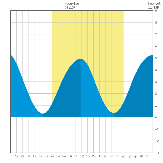 Canarsie tide chart for Wednesday, March 17, 2021