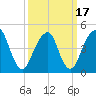 Canarsie tide chart for Wednesday, March 17, 2021
