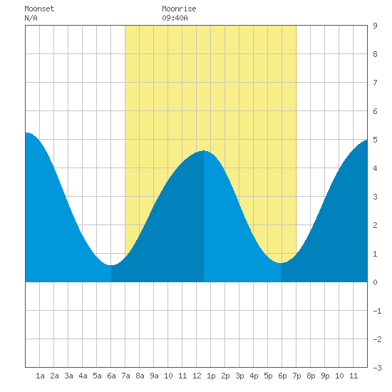 Canarsie tide chart for Thursday, March 18, 2021