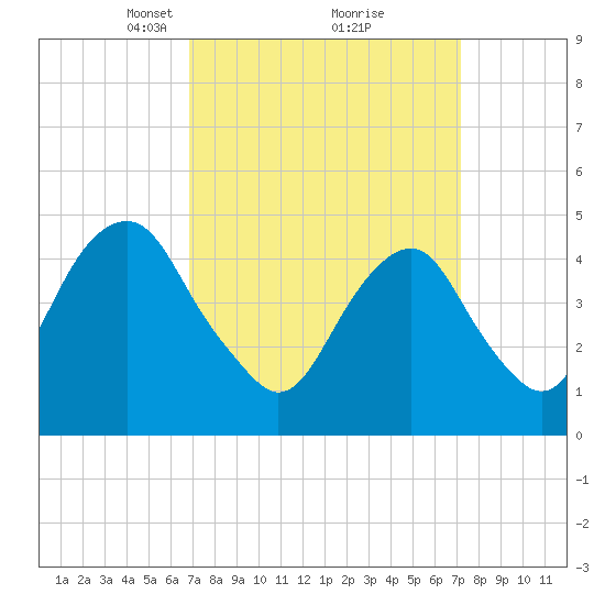 Canarsie tide chart for Tuesday, March 23, 2021