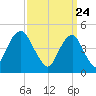 Canarsie tide chart for Wednesday, March 24, 2021