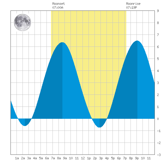 Canarsie tide chart for Sunday, March 28, 2021