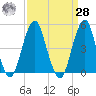 Canarsie tide chart for Sunday, March 28, 2021
