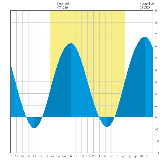 Canarsie tide chart for Tuesday, March 30, 2021