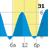 Canarsie tide chart for Wednesday, March 31, 2021
