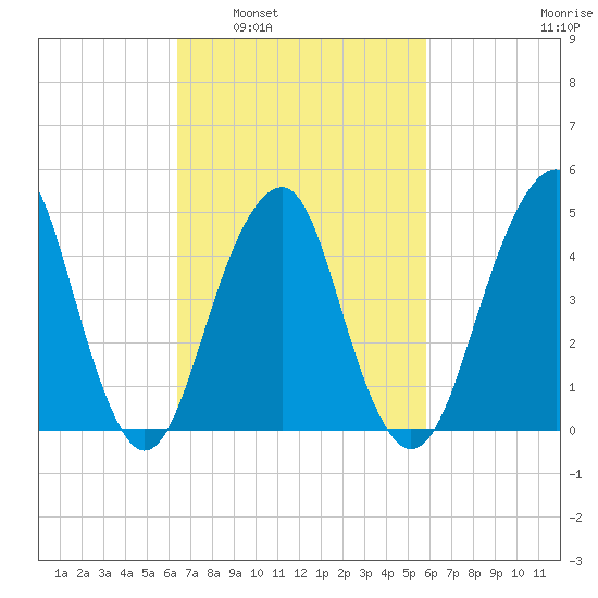 Canarsie tide chart for Wednesday, March 3, 2021