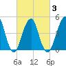 Canarsie tide chart for Wednesday, March 3, 2021