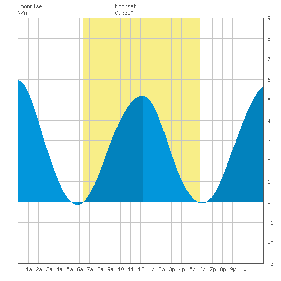 Canarsie tide chart for Thursday, March 4, 2021