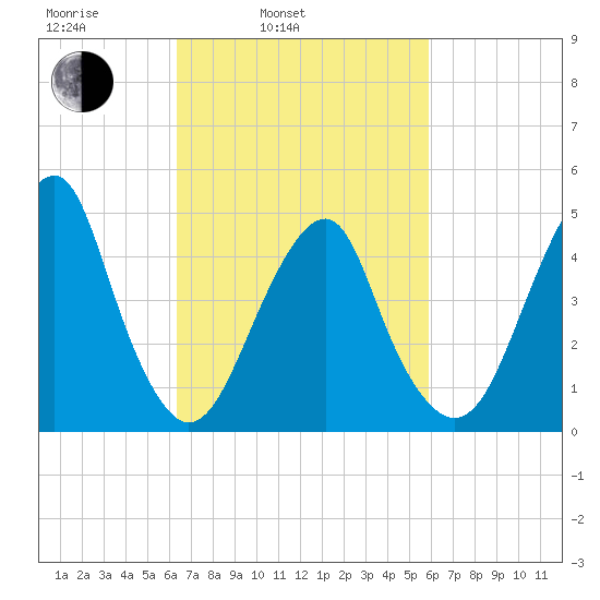 Canarsie tide chart for Friday, March 5, 2021