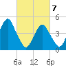 Canarsie tide chart for Sunday, March 7, 2021