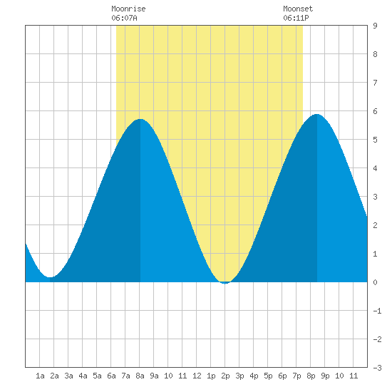 Canarsie tide chart for Saturday, April 10, 2021