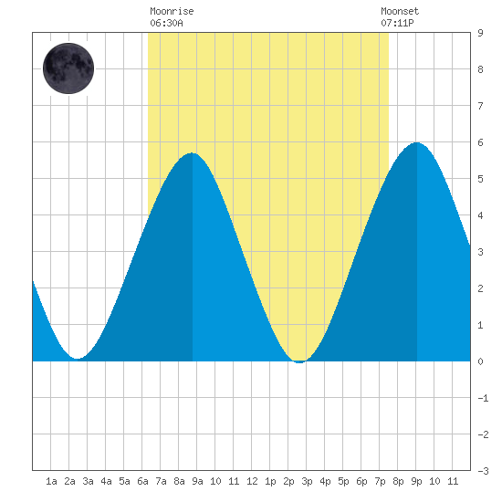Canarsie tide chart for Sunday, April 11, 2021