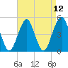 Canarsie tide chart for Monday, April 12, 2021