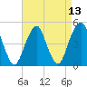 Canarsie tide chart for Tuesday, April 13, 2021