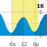 Canarsie tide chart for Friday, April 16, 2021