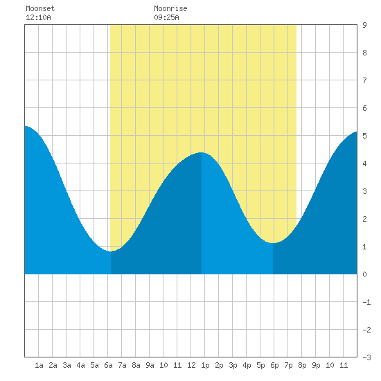 Canarsie tide chart for Saturday, April 17, 2021
